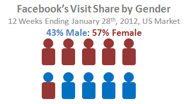 FaceBook Visits Share