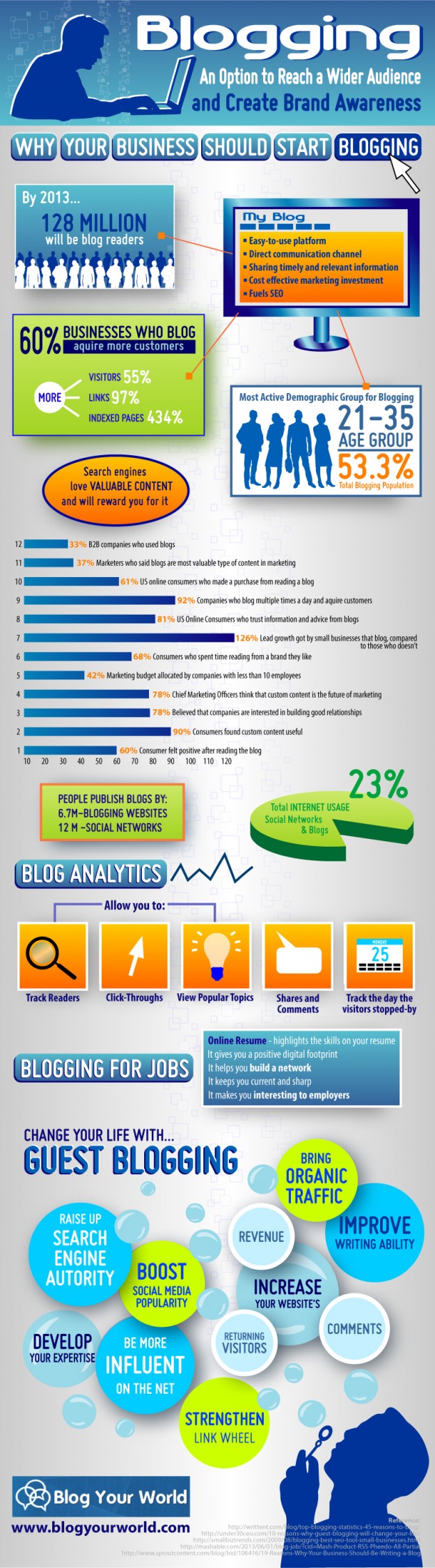 Infographic of the Day: Why Your Business Should Start Blogging?
