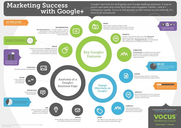 Infographic of the Week - Getting Marketing Success with Google+