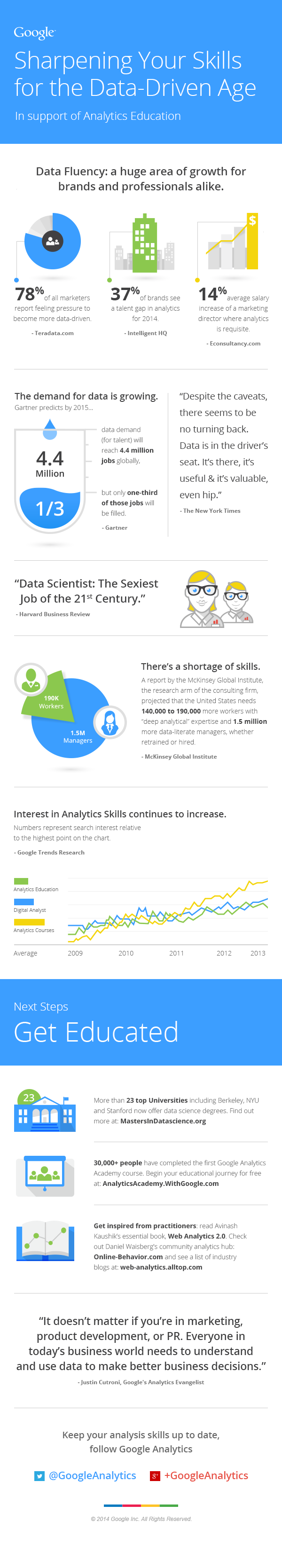 Infographic by Google: Importance of Analytics Education