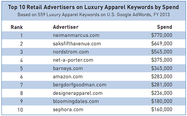 Study Reveals, Luxury Brands Spent Nearly $22 Million on Google Text Ads in 2013