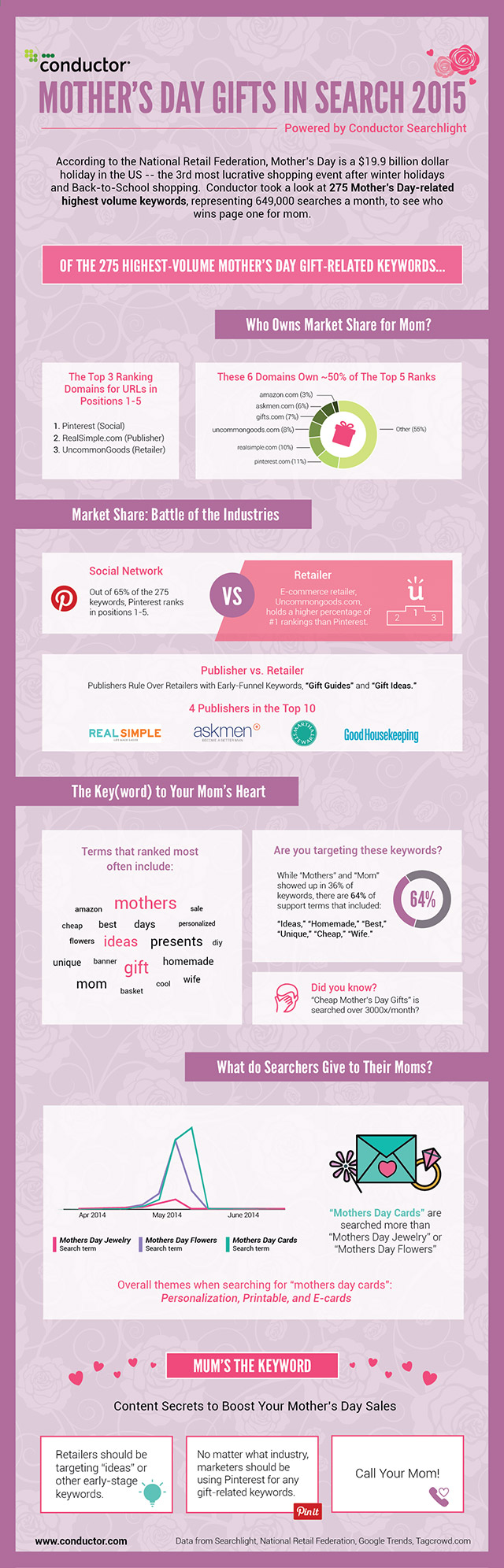 Weekly Infographic: Mum’s The Keyword: An SEO Infographic on Mother’s ...