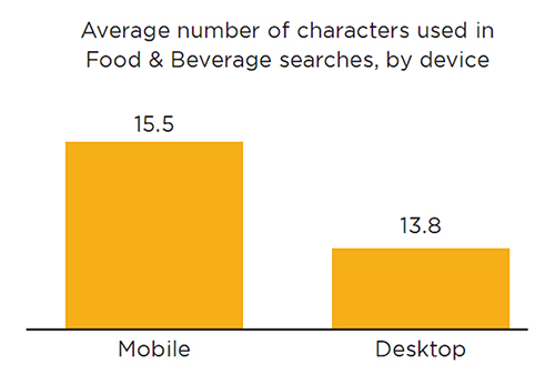 Average number of characters used in  Food & Beverage searches, by device 