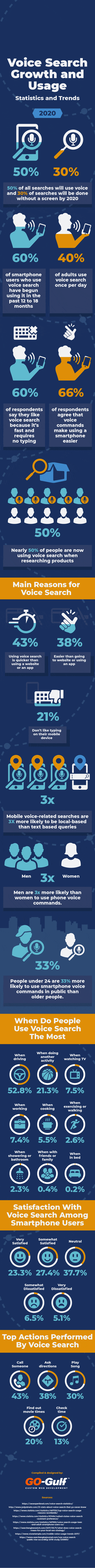 Voice Search Usage on the Rise and How it Will Shape the Future of Marketing