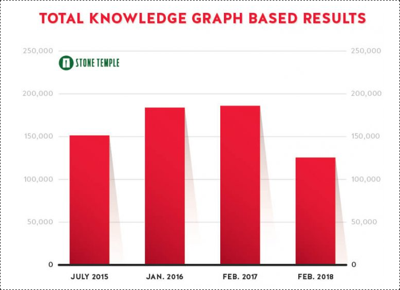 Stone Temple Study Confirms A Dip In The Number of Featured Snippet Results