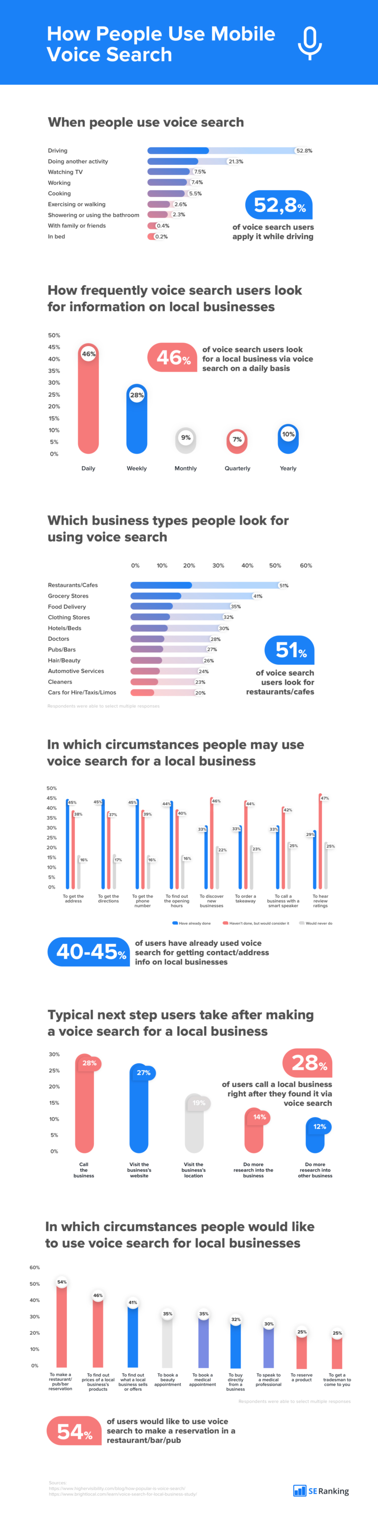 The Future of SEO: 50+ Stats Showing The Rise of Voice Search!