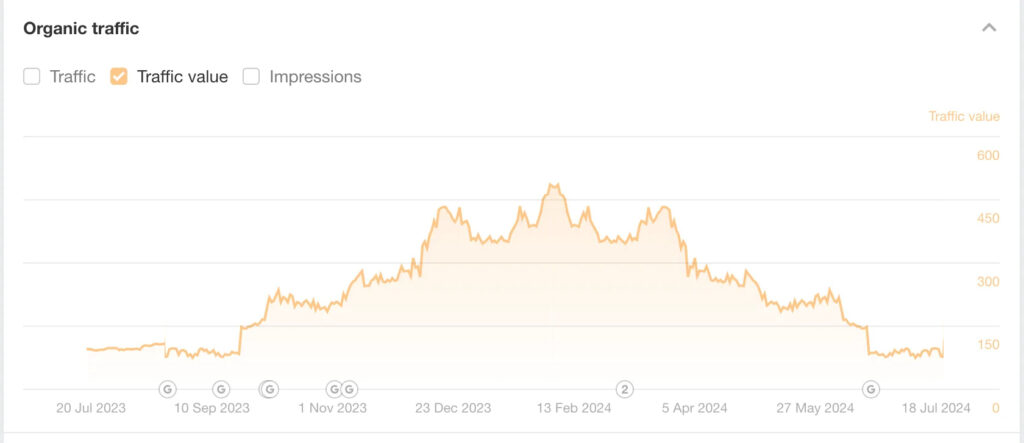 Changes In Organic Traffic