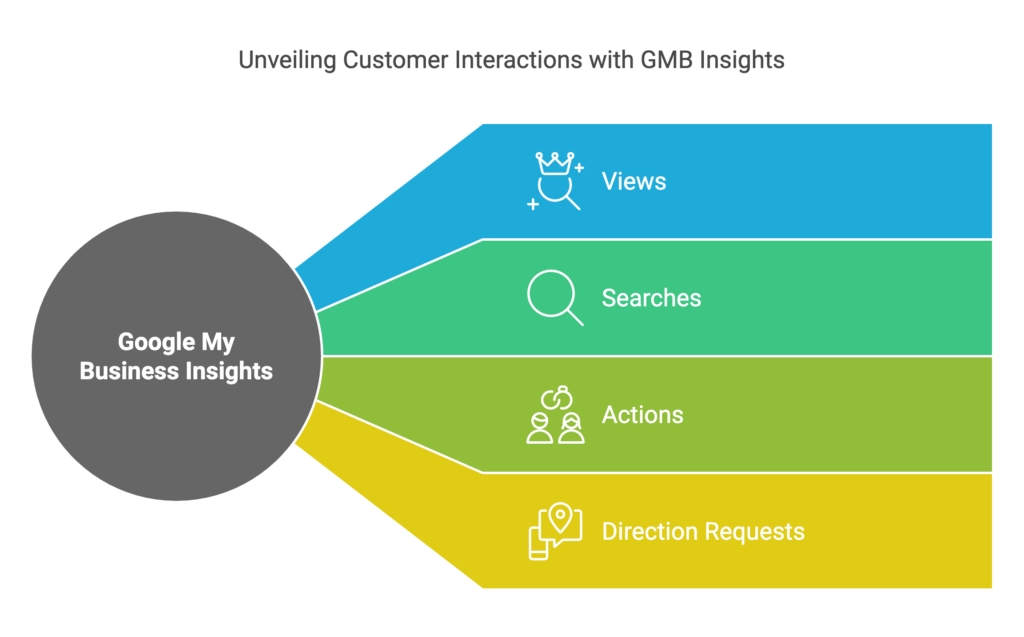 Utilizing Google My Business Insights