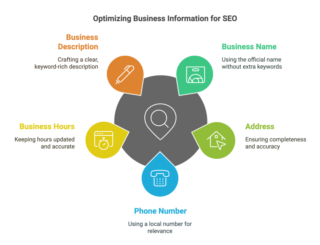 Optimizing Business Information