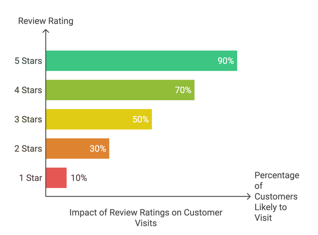 Encouraging Reviews and Ratings